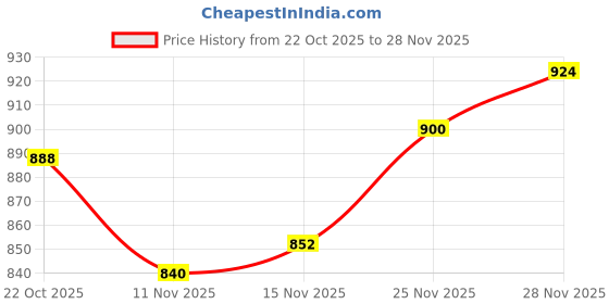 firstcry.com Babyoye 100% Cotton Jacquard Knit Full Sleeves Front Open Sweaters with Penguin Embroidery - Blue babyoye Price History Graph from 22 Oct 2025 to 28 Nov 2025