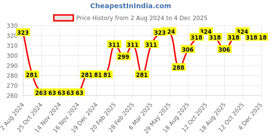 firstcry.com Babyoye 100% Cotton Knee Length Striped Shorts with Froggy Print - Blue babyoye Price History Graph from 2 Aug 2024 to 4 Dec 2025