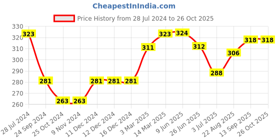 firstcry.com Babyoye 100% Cotton Knee Length Striped Shorts with Froggy Print - Blue babyoye Price History Graph from 28 Jul 2024 to 26 Oct 2025