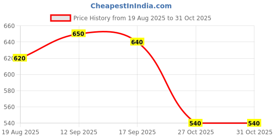 firstcry.com Babyoye 100% Cotton Knit 3 Piece Onesies With leggings Set With Lion & Text Print - Yellow & Black babyoye Price History Graph from 19 Aug 2025 to 27 Oct 2025