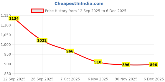 firstcry.com Babyoye 100% Cotton Knit Animal Printed Dungaree & with Full Sleeves Inner T-Shirt - Light Blue babyoye Price History Graph from 12 Sep 2025 to 5 Dec 2025