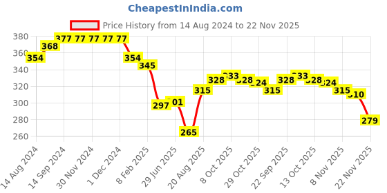 firstcry.com Babyoye 100% Cotton Knit Cap Mittens & Booties Butterfly Print-Pink babyoye Price History Graph from 14 Aug 2024 to 22 Nov 2025