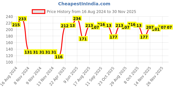 firstcry.com Babyoye 100% Cotton Knit Cap Mittens And Booties Cloud Print-Blue babyoye Price History Graph from 16 Aug 2024 to 30 Nov 2025