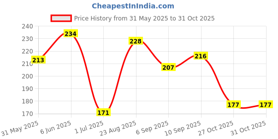 firstcry.com Babyoye 100% Cotton Knit Cap Mittens And Booties Cloud Print-Blue babyoye Price History Graph from 31 May 2025 to 30 Oct 2025