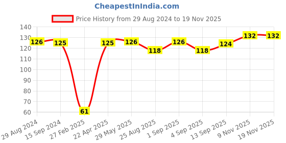 firstcry.com babyhug Babyoye 100% Cotton Knit Caps Truck Print - White & Red babyhug Price History Graph from 29 Aug 2024 to 18 Nov 2025