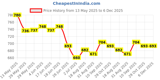 firstcry.com Babyoye 100% Cotton Knit Dungaree Style Romper & Half Sleeves T-Shirt With Heart Print & Bow Applique - Dark Pink babyoye Price History Graph from 13 May 2025 to 5 Dec 2025