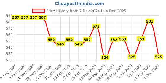 firstcry.com Babyoye 100% Cotton Knit Dyed Full Sleeves Solid Color Shirt - Green babyoye Price History Graph from 7 Nov 2024 to 4 Dec 2025