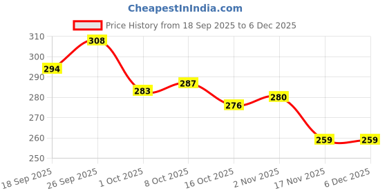 firstcry.com Babyoye 100% Cotton Knit Eco Jiva Finish Full Length Lounge Pant With Penguin Print - Blue babyoye Price History Graph from 18 Sep 2025 to 5 Dec 2025