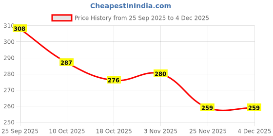 firstcry.com Babyoye 100% Cotton Knit Eco Jiva Finish Full Length Lounge Pant With Penguin Print - Blue babyoye Price History Graph from 25 Sep 2025 to 4 Dec 2025
