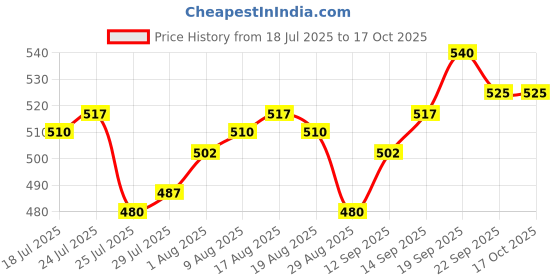 firstcry.com Babyoye 100% Cotton Knit Eco Jiva Finish Full Sleeves Front Open Jhablas with Fruit Print Pack of 2 - Pink & Yellow babyoye Price History Graph from 18 Jul 2025 to 16 Oct 2025