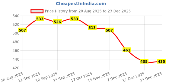firstcry.com Babyoye 100% Cotton Knit Eco Jiva Finish Full Sleeves Jhablas with Proccupine Print Pack of 2 - Rust Orange & Yellow babyoye Price History Graph from 20 Aug 2025 to 23 Dec 2025