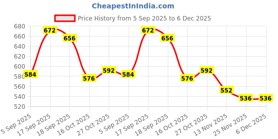 firstcry.com Babyoye 100% Cotton Knit Eco Jiva Finish Full Sleeves Romper with Polka Dot & Bow Applique - Dark Pink & White babyoye Price History Graph from 5 Sep 2025 to 6 Dec 2025