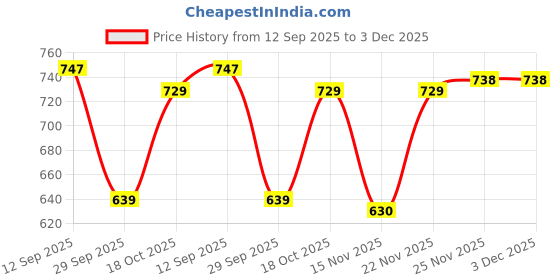 firstcry.com Babyoye 100% Cotton Knit Eco Jiva Finish Full Sleeves T-Shirt & Dungaree with Teddy Patch & Print - Brown & Cream babyoye Price History Graph from 12 Sep 2025 to 3 Dec 2025