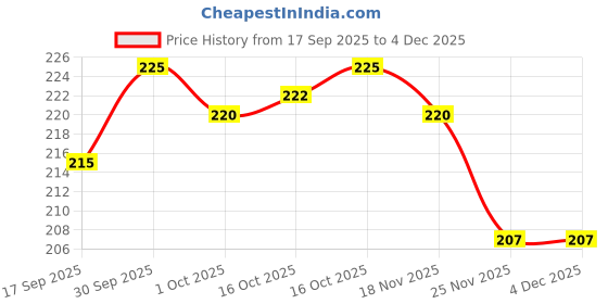firstcry.com Babyoye 100% Cotton Knit Eco Jiva Finish Mittens and Bootie Set With Floral Print - Yellow babyoye Price History Graph from 17 Sep 2025 to 4 Dec 2025