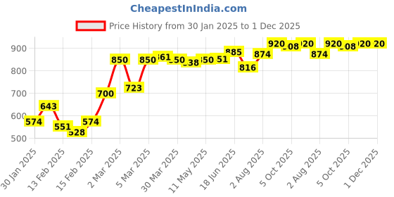 firstcry.com Babyoye 100% Cotton Knit Eco- Jiva Finsh Full Sleeves Tops with Frill Detailing Cat & Text Print Pack of 3 - Multicolor babyoye Price History Graph from 30 Jan 2025 to 1 Dec 2025