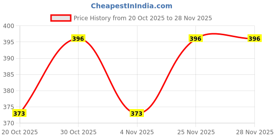 firstcry.com Babyoye 100% Cotton Knit Ecojiva Full Length Lounge Pant with Fox Print - Yellow babyoye Price History Graph from 20 Oct 2025 to 27 Nov 2025