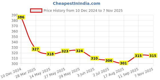 firstcry.com babyhug Babyoye 100% Cotton Knit Frill Sleeves Onesie Floral Print - Yellow babyhug Price History Graph from 10 Dec 2024 to 4 Nov 2025