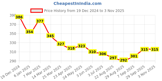firstcry.com babyhug Babyoye 100% Cotton Knit Frill Sleeves Onesie Floral Print - Yellow babyhug Price History Graph from 19 Dec 2024 to 3 Nov 2025