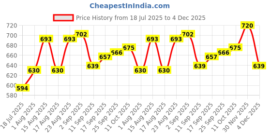 firstcry.com Babyoye 100% Cotton Knit Front Open Full Sleeves Co-ords Night Suit With Floral Print - Lilac babyoye Price History Graph from 18 Jul 2025 to 4 Dec 2025