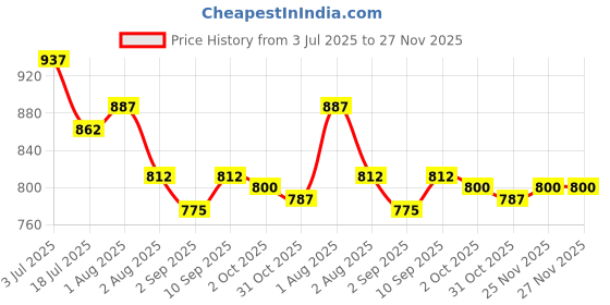 firstcry.com Babyoye 100% Cotton Knit Front Open Sweater with Cable Knit Design & Patch Detailing - Green babyoye Price History Graph from 3 Jul 2025 to 27 Nov 2025
