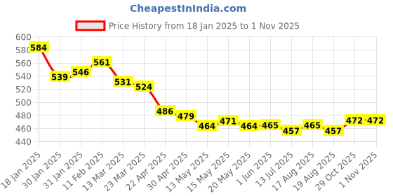 firstcry.com Babyoye 100% Cotton Knit Full Length Animal Printed Diaper Leggings Pack of 2 - White & Blue babyoye Price History Graph from 18 Jan 2025 to 31 Oct 2025