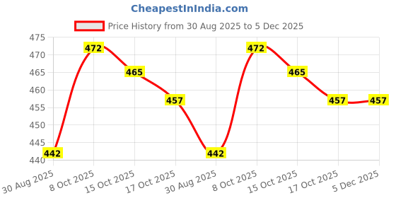 firstcry.com Babyoye 100% Cotton Knit Full Length Diaper Leggings with Animal Stripes & Text Print Pack of 2 - Light Blue babyoye Price History Graph from 30 Aug 2025 to 5 Dec 2025