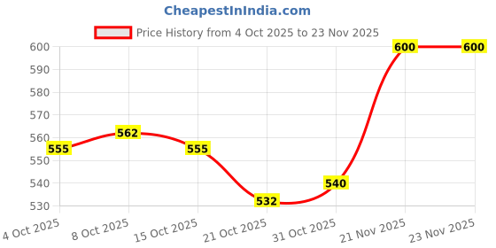 firstcry.com Babyoye 100% Cotton Knit Full Length Diaper Leggings with Dino Print Pack of 2 - Dark Red & White babyoye Price History Graph from 4 Oct 2025 to 22 Nov 2025