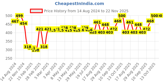 firstcry.com Babyoye 100% Cotton Knit Full Length Diaper Leggings with Eco Jiva Finish with Text Print Pack of 2 - Multicolour babyoye Price History Graph from 14 Aug 2024 to 22 Nov 2025