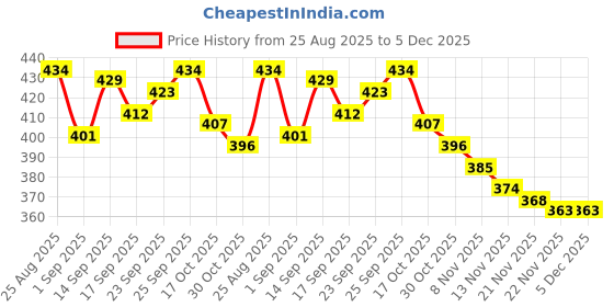 firstcry.com Babyoye 100% Cotton Knit Full Length Diaper Leggings with Penguin Print Pack of 2 - Light & Navy Blue babyoye Price History Graph from 25 Aug 2025 to 5 Dec 2025