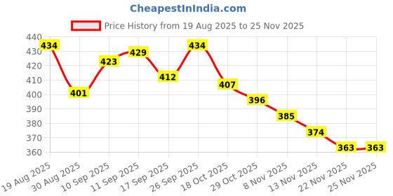 firstcry.com Babyoye 100% Cotton Knit Full Length Diaper Leggings with Penguin Print Pack of 2 - Light & Navy Blue babyoye Price History Graph from 19 Aug 2025 to 25 Nov 2025