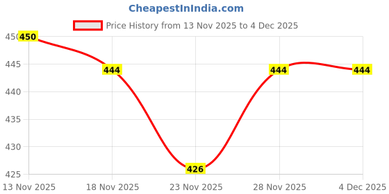 firstcry.com Babyoye 100% Cotton Knit Full Length Diaper Leggings with Puppy Print Pack of 2 - White & Light Blue babyoye Price History Graph from 13 Nov 2025 to 3 Dec 2025