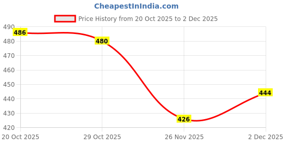 firstcry.com Babyoye 100% Cotton Knit Full Length Diaper Leggings with Puppy Print Pack of 2 - White & Light Blue babyoye Price History Graph from 20 Oct 2025 to 2 Dec 2025