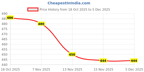 firstcry.com Babyoye 100% Cotton Knit Full Length Diaper Leggings with Puppy Print Pack of 2 - White & Light Blue babyoye Price History Graph from 18 Oct 2025 to 5 Dec 2025