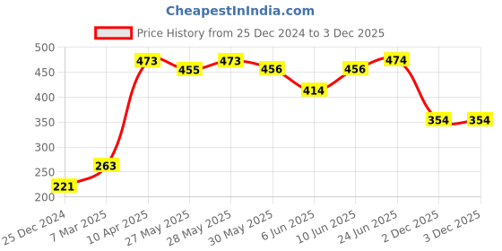 firstcry.com Babyoye 100% Cotton Knit Full Length Floral Embroidered Ombre Effect Trousers - Punk babyoye Price History Graph from 25 Dec 2024 to 3 Dec 2025