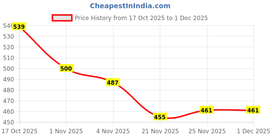 firstcry.com Babyoye 100% Cotton Knit Full Length Leggings with Side Studs - Red babyoye Price History Graph from 17 Oct 2025 to 1 Dec 2025
