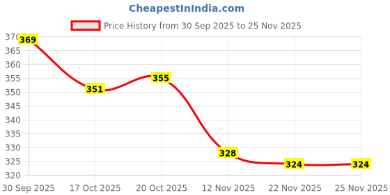 firstcry.com Babyoye 100% Cotton Knit Full Length Lounge Pant with Patch Detailing - Red babyoye Price History Graph from 30 Sep 2025 to 24 Nov 2025