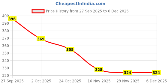 firstcry.com Babyoye 100% Cotton Knit Full Length Lounge Pant with Patch Detailing - Red babyoye Price History Graph from 27 Sep 2025 to 6 Dec 2025