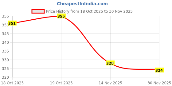 firstcry.com Babyoye 100% Cotton Knit Full Length Lounge Pant with Patch Detailing - Red babyoye Price History Graph from 18 Oct 2025 to 30 Nov 2025