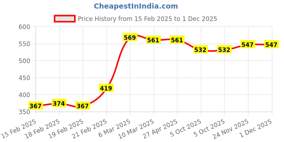 firstcry.com Babyoye 100% Cotton Knit Full Length Lounge Pants Dino Print With Eco- Jiva Finish Pack of 2 - Multicolour babyoye Price History Graph from 15 Feb 2025 to 30 Nov 2025