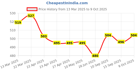 firstcry.com Babyoye 100% Cotton Knit Full Length Lounge Pants with Text Print & Cargo Pockets - Yellow babyoye Price History Graph from 13 Mar 2025 to 9 Oct 2025