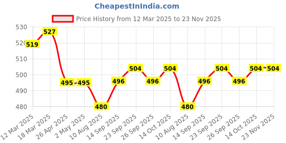 firstcry.com Babyoye 100% Cotton Knit Full Length Lounge Pants with Text Print & Cargo Pockets - Yellow babyoye Price History Graph from 12 Mar 2025 to 23 Nov 2025