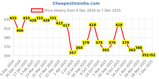firstcry.com Babyoye 100% Cotton Knit Full Length Solid Dyed Lounge Pant with Cargo Pocket - Red babyoye Price History Graph from 4 Dec 2024 to 7 Dec 2025