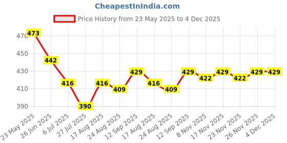 firstcry.com Babyoye 100% Cotton Knit Full Length Text Print Lounge Pants with Cargo Pockets - Brown babyoye Price History Graph from 23 May 2025 to 4 Dec 2025
