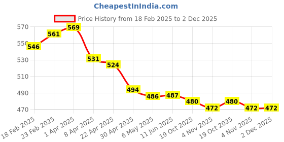 firstcry.com Babyoye 100% Cotton Knit Full Length With Eco Jiva Finish Diaper Leggings with Text Print Pack of 2 - White & Blue babyoye Price History Graph from 18 Feb 2025 to 2 Dec 2025