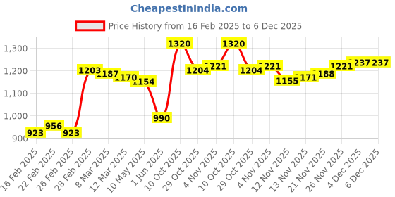 firstcry.com Babyoye 100% Cotton Knit Full Raglan Sleeves Solid Colour Sweater Set Bear Patch detailing - Violet babyoye Price History Graph from 16 Feb 2025 to 6 Dec 2025