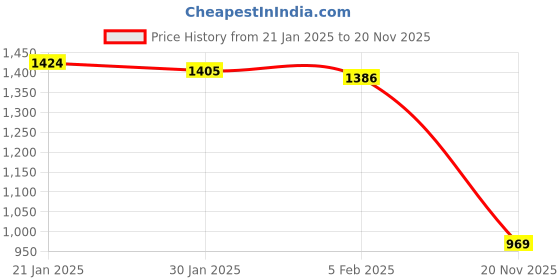 firstcry.com Babyoye 100% Cotton Knit Full Raglan Sleeves Striped Sweater Set with Bunny Patch - Pink babyoye Price History Graph from 21 Jan 2025 to 20 Nov 2025