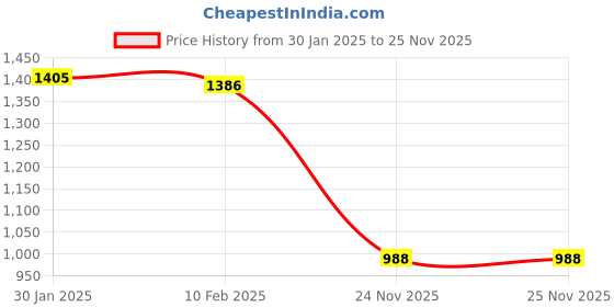 firstcry.com Babyoye 100% Cotton Knit Full Raglan Sleeves Striped Sweater Set with Bunny Patch - Pink babyoye Price History Graph from 30 Jan 2025 to 24 Nov 2025