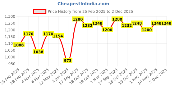 firstcry.com Babyoye 100% Cotton Knit Full Raglan Sleeves Striped Sweater Set with Colour Block Design - Yellow babyoye Price History Graph from 25 Feb 2025 to 2 Dec 2025
