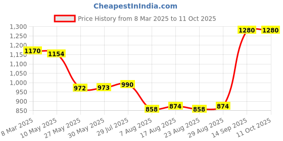 firstcry.com Babyoye 100% Cotton Knit Full Raglan Sleeves Striped Sweater Set with Colour Block Design - Yellow babyoye Price History Graph from 8 Mar 2025 to 11 Oct 2025