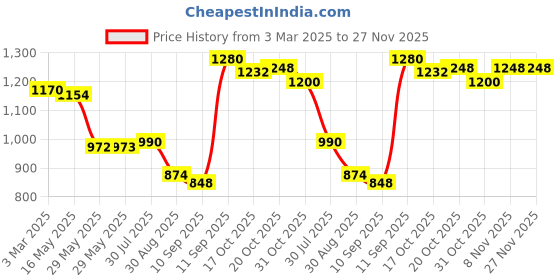 firstcry.com Babyoye 100% Cotton Knit Full Raglan Sleeves Striped Sweater Set with Colour Block Design - Yellow babyoye Price History Graph from 3 Mar 2025 to 27 Nov 2025